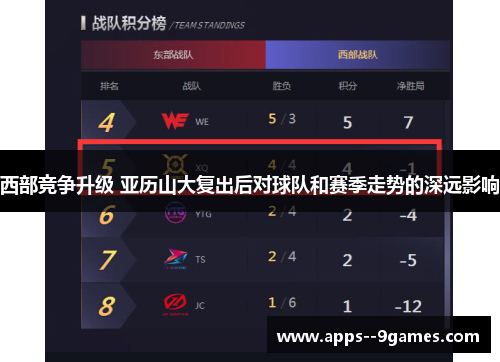 西部竞争升级 亚历山大复出后对球队和赛季走势的深远影响